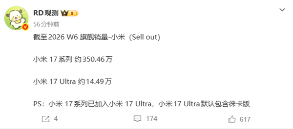 Xiaomi 17: продажи превысили 3,5 млн штук, Pro-серия заняла 80% — новый рекорд цифровой линейки chmklwmexhuii3puaaccb0la2ryaahhgai63riaaiif992.png